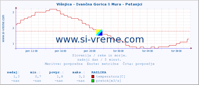 POVPREČJE :: Višnjica - Ivančna Gorica & Mura - Petanjci :: temperatura | pretok | višina :: zadnji dan / 5 minut.