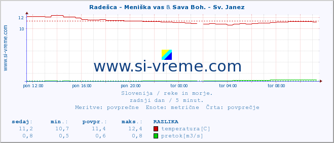 POVPREČJE :: Radešca - Meniška vas & Sava Boh. - Sv. Janez :: temperatura | pretok | višina :: zadnji dan / 5 minut.