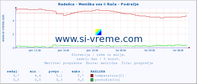 POVPREČJE :: Radešca - Meniška vas & Rača - Podrečje :: temperatura | pretok | višina :: zadnji dan / 5 minut.