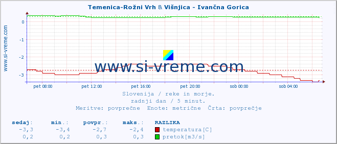 POVPREČJE :: Temenica-Rožni Vrh & Višnjica - Ivančna Gorica :: temperatura | pretok | višina :: zadnji dan / 5 minut.