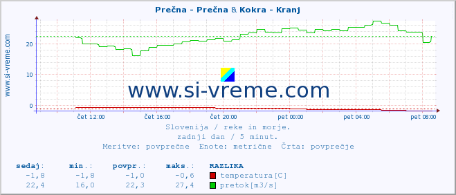 POVPREČJE :: Prečna - Prečna & Kokra - Kranj :: temperatura | pretok | višina :: zadnji dan / 5 minut.