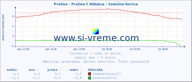 POVPREČJE :: Prečna - Prečna & Višnjica - Ivančna Gorica :: temperatura | pretok | višina :: zadnji dan / 5 minut.