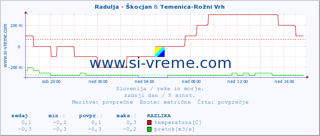 POVPREČJE :: Radulja - Škocjan & Temenica-Rožni Vrh :: temperatura | pretok | višina :: zadnji dan / 5 minut.