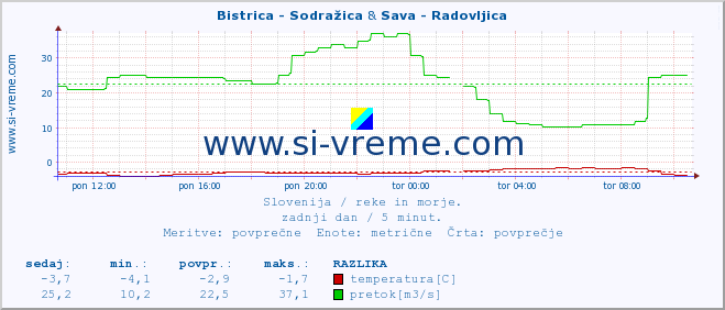 POVPREČJE :: Bistrica - Sodražica & Sava - Radovljica :: temperatura | pretok | višina :: zadnji dan / 5 minut.