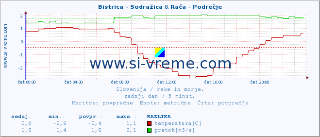 POVPREČJE :: Bistrica - Sodražica & Rača - Podrečje :: temperatura | pretok | višina :: zadnji dan / 5 minut.