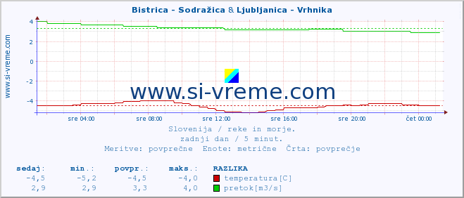 POVPREČJE :: Bistrica - Sodražica & Ljubljanica - Vrhnika :: temperatura | pretok | višina :: zadnji dan / 5 minut.