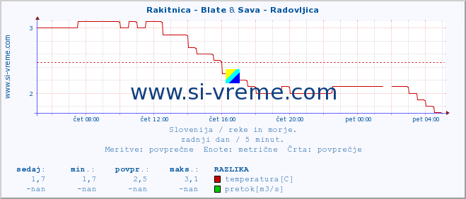 POVPREČJE :: Rakitnica - Blate & Sava - Radovljica :: temperatura | pretok | višina :: zadnji dan / 5 minut.