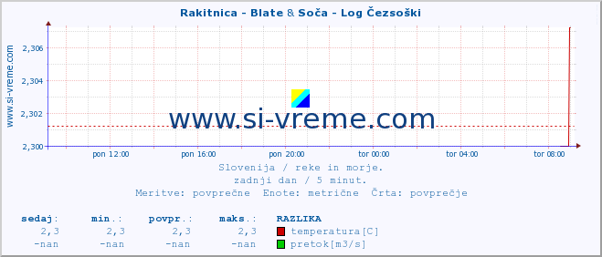 POVPREČJE :: Rakitnica - Blate & Soča - Log Čezsoški :: temperatura | pretok | višina :: zadnji dan / 5 minut.