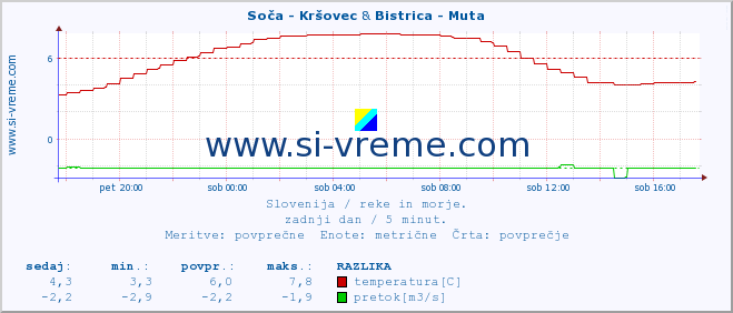 POVPREČJE :: Soča - Kršovec & Bistrica - Muta :: temperatura | pretok | višina :: zadnji dan / 5 minut.