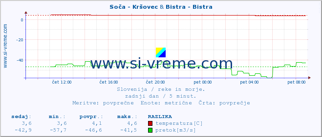 POVPREČJE :: Soča - Kršovec & Bistra - Bistra :: temperatura | pretok | višina :: zadnji dan / 5 minut.