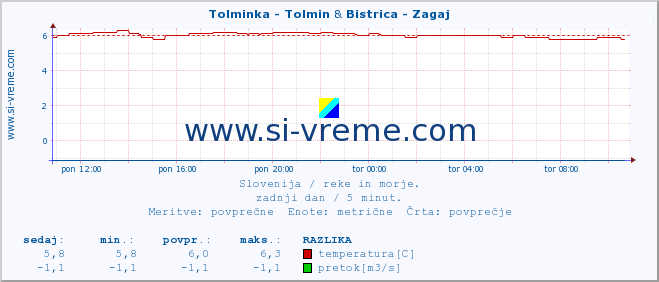 POVPREČJE :: Tolminka - Tolmin & Bistrica - Zagaj :: temperatura | pretok | višina :: zadnji dan / 5 minut.