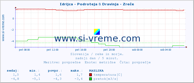 POVPREČJE :: Idrijca - Podroteja & Dravinja - Zreče :: temperatura | pretok | višina :: zadnji dan / 5 minut.