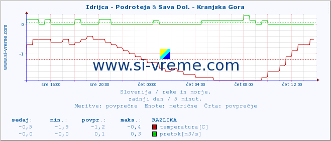 POVPREČJE :: Idrijca - Podroteja & Sava Dol. - Kranjska Gora :: temperatura | pretok | višina :: zadnji dan / 5 minut.