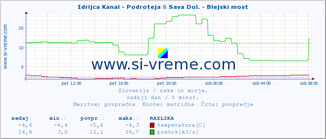 POVPREČJE :: Idrijca Kanal - Podroteja & Sava Dol. - Blejski most :: temperatura | pretok | višina :: zadnji dan / 5 minut.