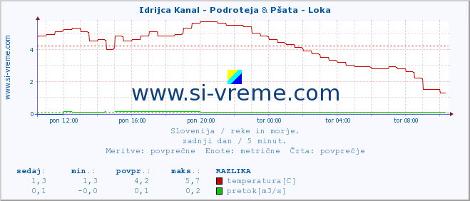 POVPREČJE :: Idrijca Kanal - Podroteja & Pšata - Loka :: temperatura | pretok | višina :: zadnji dan / 5 minut.