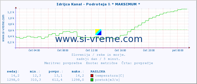 POVPREČJE :: Idrijca Kanal - Podroteja & * MAKSIMUM * :: temperatura | pretok | višina :: zadnji dan / 5 minut.