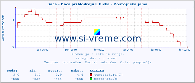 POVPREČJE :: Bača - Bača pri Modreju & Pivka - Postojnska jama :: temperatura | pretok | višina :: zadnji dan / 5 minut.