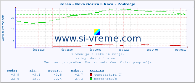 POVPREČJE :: Koren - Nova Gorica & Rača - Podrečje :: temperatura | pretok | višina :: zadnji dan / 5 minut.