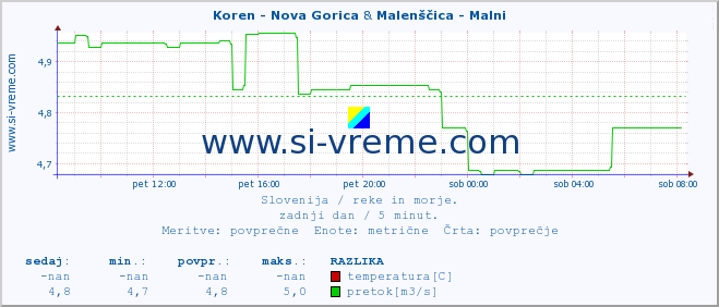 POVPREČJE :: Koren - Nova Gorica & Malenščica - Malni :: temperatura | pretok | višina :: zadnji dan / 5 minut.