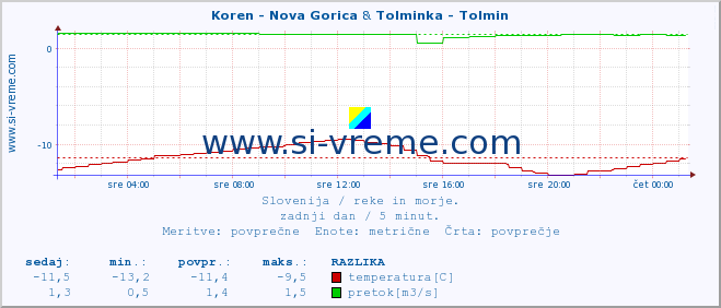 POVPREČJE :: Koren - Nova Gorica & Tolminka - Tolmin :: temperatura | pretok | višina :: zadnji dan / 5 minut.