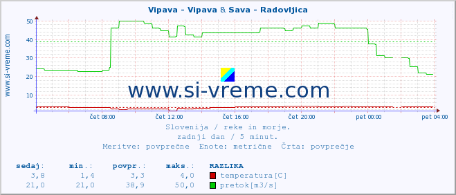 POVPREČJE :: Vipava - Vipava & Sava - Radovljica :: temperatura | pretok | višina :: zadnji dan / 5 minut.