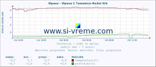 POVPREČJE :: Vipava - Vipava & Temenica-Rožni Vrh :: temperatura | pretok | višina :: zadnji dan / 5 minut.