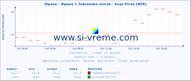 POVPREČJE :: Vipava - Vipava & Jadransko morje - boja Piran (NIB) :: temperatura | pretok | višina :: zadnji dan / 5 minut.