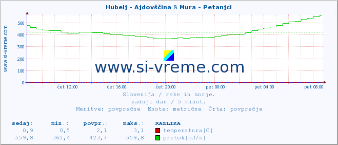 POVPREČJE :: Hubelj - Ajdovščina & Mura - Petanjci :: temperatura | pretok | višina :: zadnji dan / 5 minut.