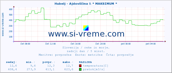 POVPREČJE :: Hubelj - Ajdovščina & * MAKSIMUM * :: temperatura | pretok | višina :: zadnji dan / 5 minut.