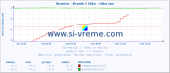 POVPREČJE :: Branica - Branik & Iška - Iška vas :: temperatura | pretok | višina :: zadnji dan / 5 minut.