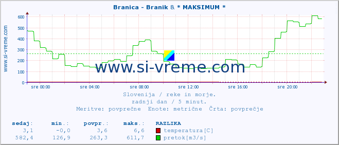 POVPREČJE :: Branica - Branik & * MAKSIMUM * :: temperatura | pretok | višina :: zadnji dan / 5 minut.