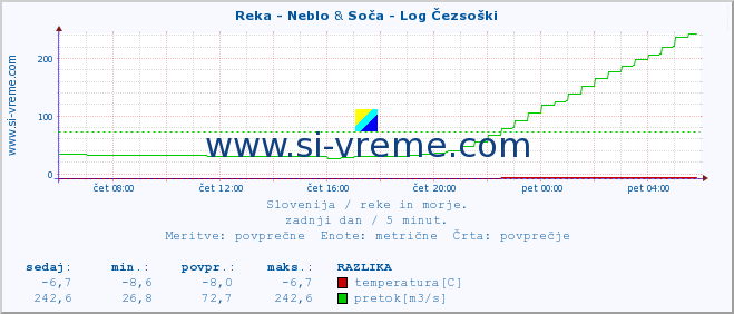 POVPREČJE :: Reka - Neblo & Soča - Log Čezsoški :: temperatura | pretok | višina :: zadnji dan / 5 minut.