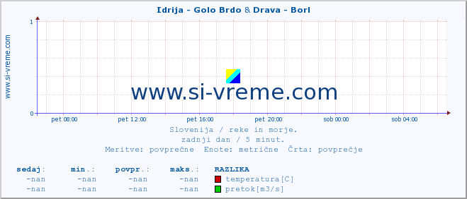 POVPREČJE :: Idrija - Golo Brdo & Drava - Borl :: temperatura | pretok | višina :: zadnji dan / 5 minut.