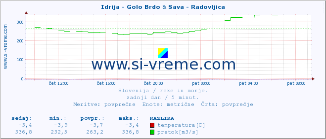 POVPREČJE :: Idrija - Golo Brdo & Sava - Radovljica :: temperatura | pretok | višina :: zadnji dan / 5 minut.