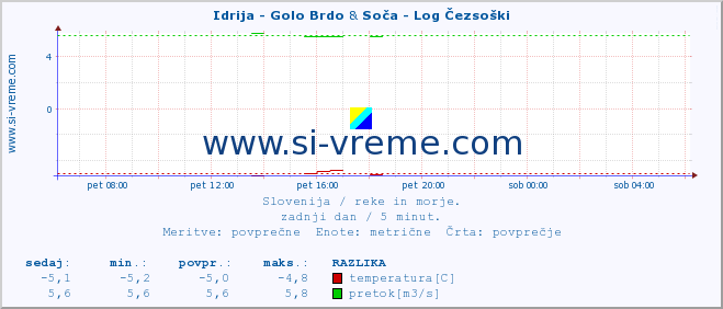 POVPREČJE :: Idrija - Golo Brdo & Soča - Log Čezsoški :: temperatura | pretok | višina :: zadnji dan / 5 minut.