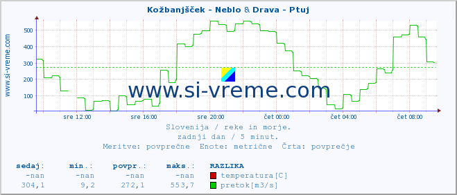 POVPREČJE :: Kožbanjšček - Neblo & Drava - Ptuj :: temperatura | pretok | višina :: zadnji dan / 5 minut.