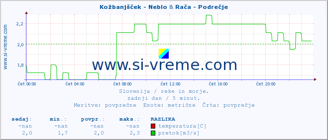 POVPREČJE :: Kožbanjšček - Neblo & Rača - Podrečje :: temperatura | pretok | višina :: zadnji dan / 5 minut.