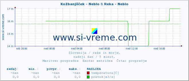 POVPREČJE :: Kožbanjšček - Neblo & Reka - Neblo :: temperatura | pretok | višina :: zadnji dan / 5 minut.