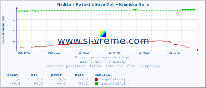 POVPREČJE :: Nadiža - Potoki & Sava Dol. - Kranjska Gora :: temperatura | pretok | višina :: zadnji dan / 5 minut.