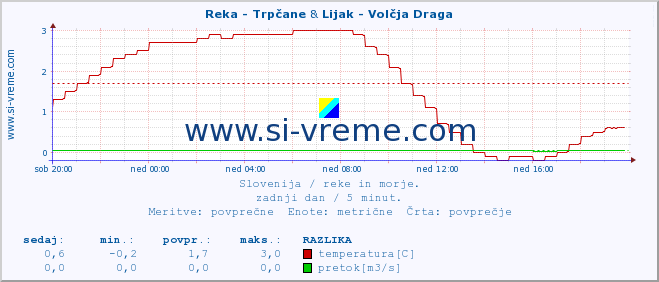 POVPREČJE :: Reka - Trpčane & Lijak - Volčja Draga :: temperatura | pretok | višina :: zadnji dan / 5 minut.