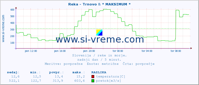 POVPREČJE :: Reka - Trnovo & * MAKSIMUM * :: temperatura | pretok | višina :: zadnji dan / 5 minut.