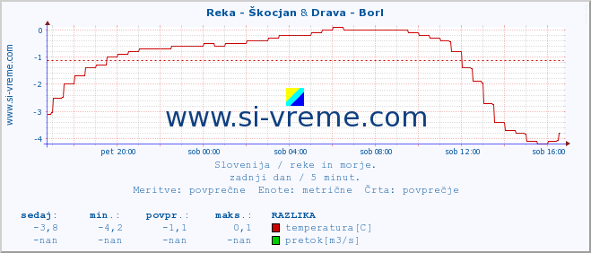 POVPREČJE :: Reka - Škocjan & Drava - Borl :: temperatura | pretok | višina :: zadnji dan / 5 minut.