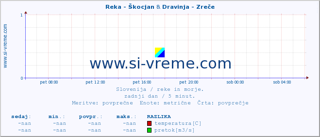 POVPREČJE :: Reka - Škocjan & Dravinja - Zreče :: temperatura | pretok | višina :: zadnji dan / 5 minut.