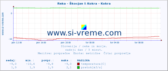 POVPREČJE :: Reka - Škocjan & Kokra - Kokra :: temperatura | pretok | višina :: zadnji dan / 5 minut.