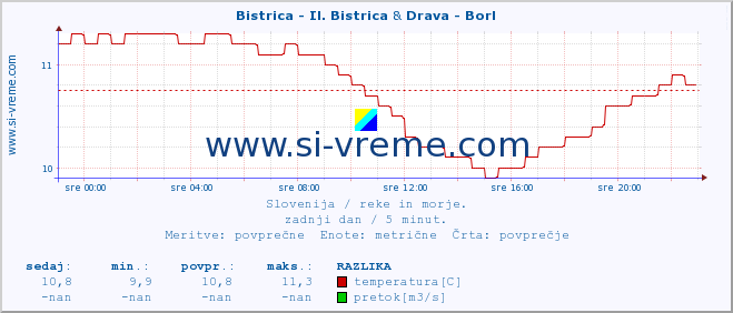 POVPREČJE :: Bistrica - Il. Bistrica & Drava - Borl :: temperatura | pretok | višina :: zadnji dan / 5 minut.