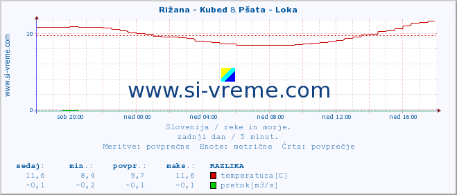 POVPREČJE :: Rižana - Kubed & Pšata - Loka :: temperatura | pretok | višina :: zadnji dan / 5 minut.