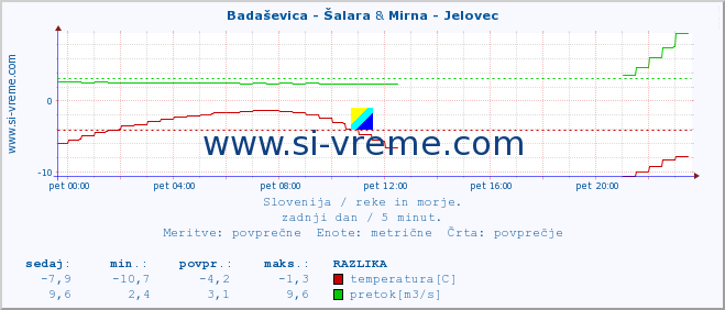 POVPREČJE :: Badaševica - Šalara & Mirna - Jelovec :: temperatura | pretok | višina :: zadnji dan / 5 minut.