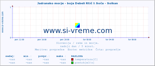 POVPREČJE :: Jadransko morje - boja Debeli Rtič & Soča - Solkan :: temperatura | pretok | višina :: zadnji dan / 5 minut.