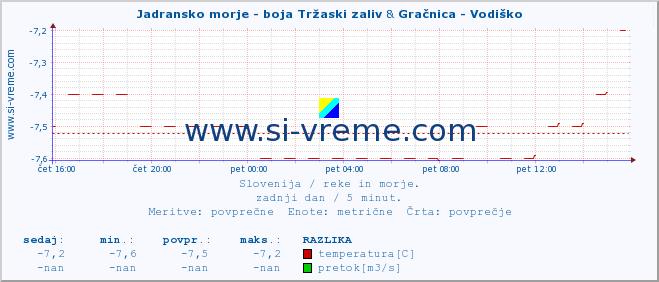 POVPREČJE :: Jadransko morje - boja Tržaski zaliv & Gračnica - Vodiško :: temperatura | pretok | višina :: zadnji dan / 5 minut.