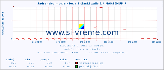 POVPREČJE :: Jadransko morje - boja Tržaski zaliv & * MAKSIMUM * :: temperatura | pretok | višina :: zadnji dan / 5 minut.